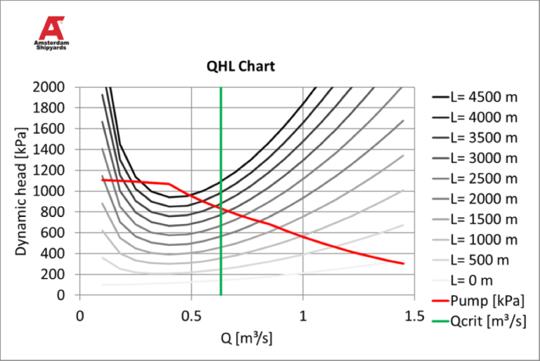 The dredge pump and drive are perfectly matched for optimized performance QH Graph